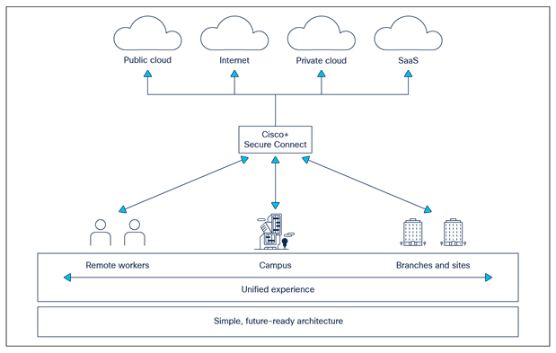 Cisco+ Secure Connect use cases