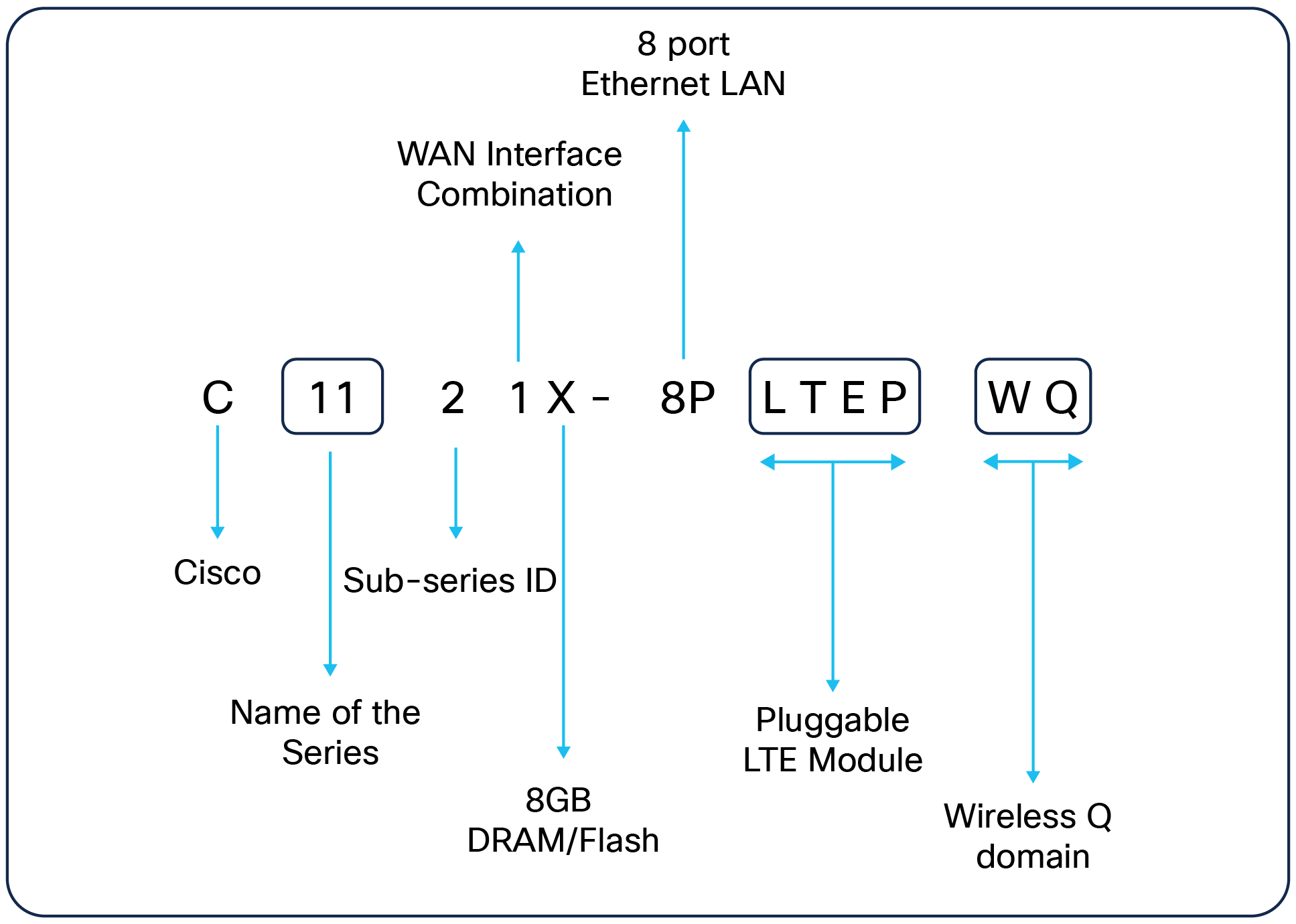 Product ID breakdown – Cisco 112x ISRs