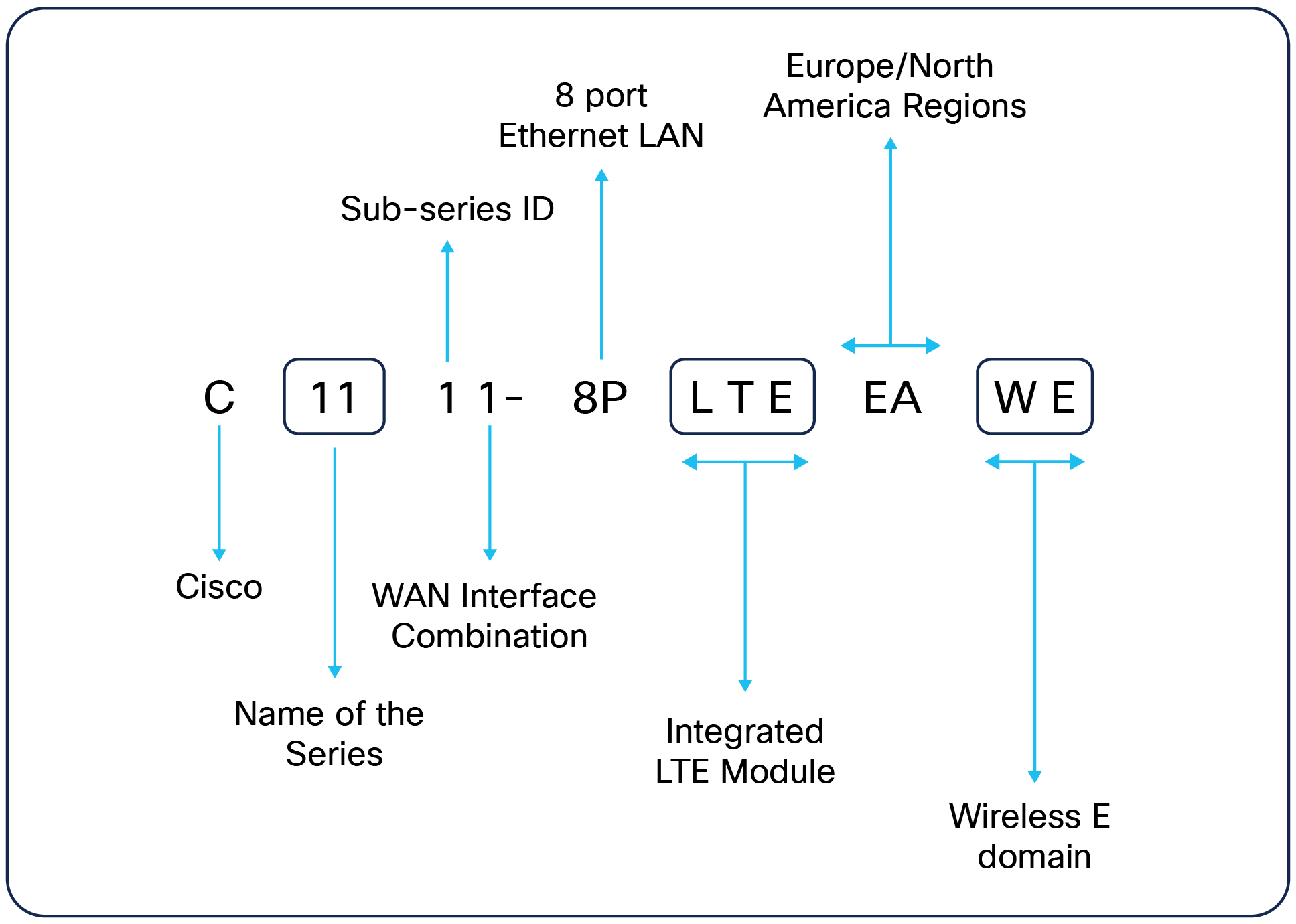 Product ID breakdown – Cisco 111x ISRs