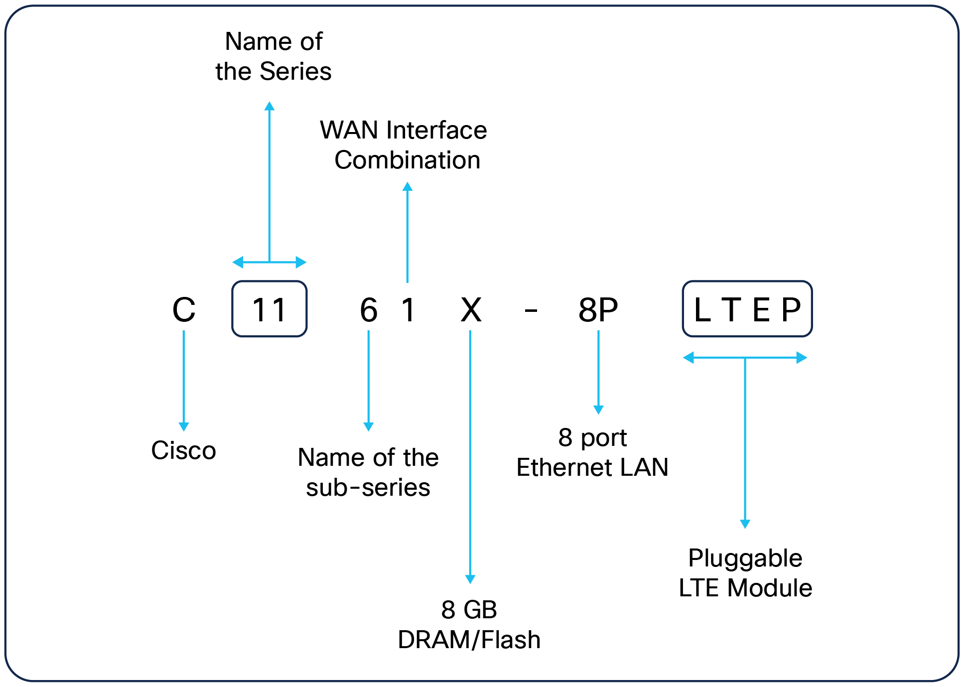 Product ID breakdown – Cisco 116x ISRs