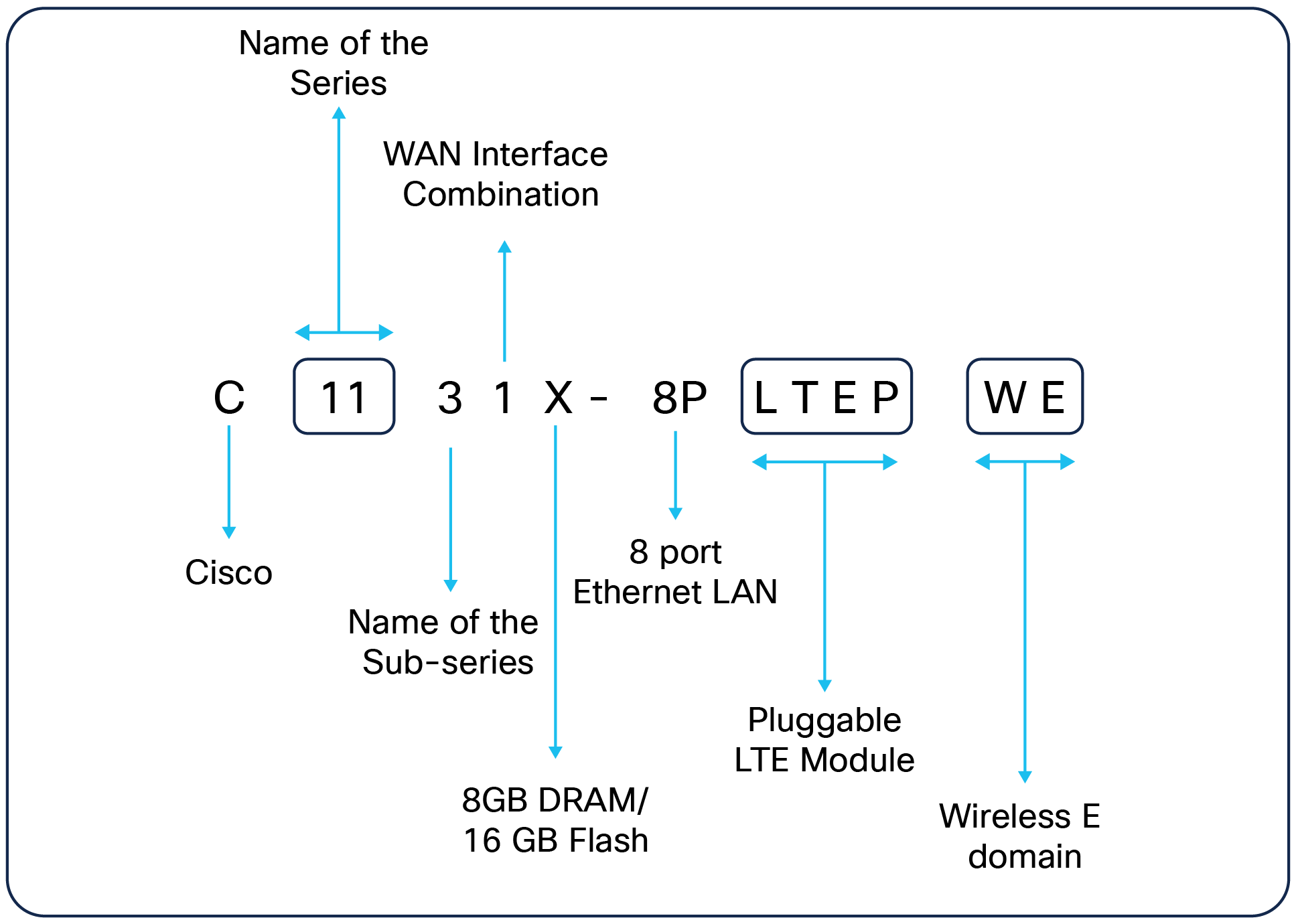 Product ID breakdown – Cisco 113x ISRs