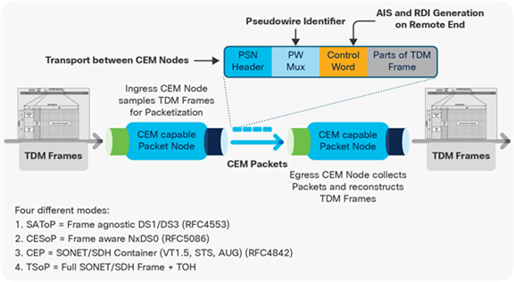 Circuit Emulation (CEM) Standards