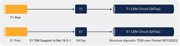 Supported CEM Types for T1/E1