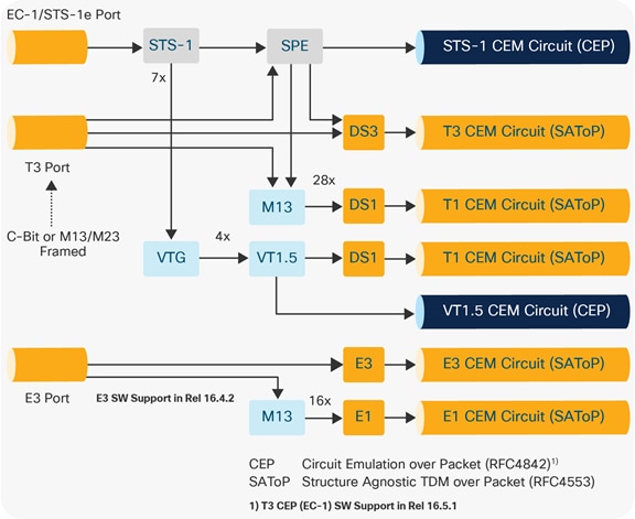 Supported CEM Types for T3/E3