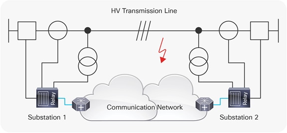 Smart Grid Tele-protection