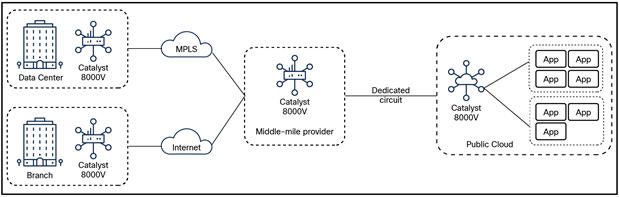 Cisco Catalyst 8000V enables you to extend your SD-WAN fabric to colocation centers and public clouds