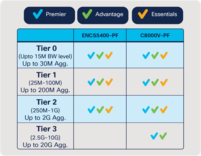 Cisco DNA subscription applicability matrix for Catalyst 8000V platforms