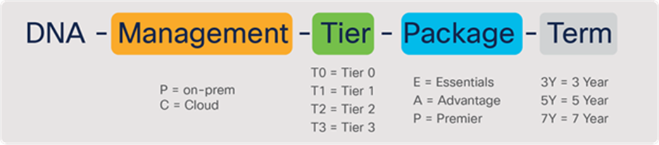 How to read the Cisco DNA subscription tier SKUs in Table 3