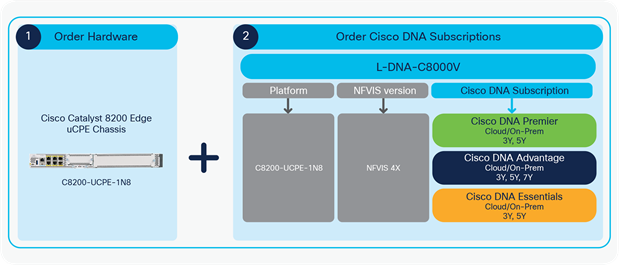 Ordering process overview