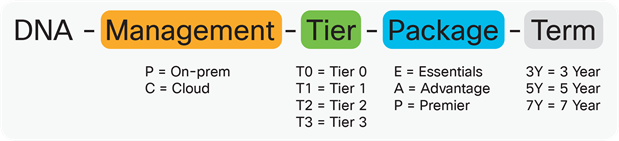 How to read the Cisco DNA Subscription Tier SKU in Table 12