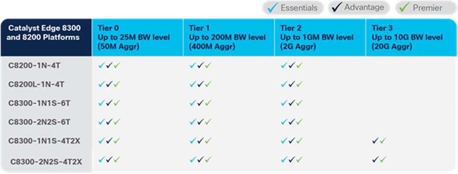 Cisco DNA subscription applicability matrix for all Catalyst 8300 and 8200 edge platforms