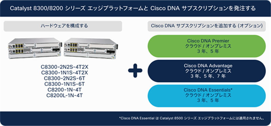 Overview of ordering Cisco DNA Subscriptions along with Hardware