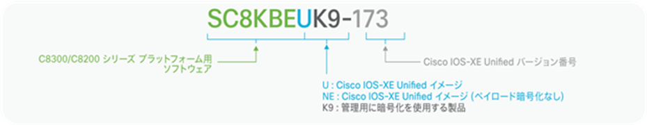 Catalyst 8300 and 8200 PID nomenclature