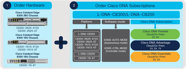 Cisco Systems C-SM-40P8M2X= Cisco Catalyst Edge SM 40-port 1G 8-port 2.5...