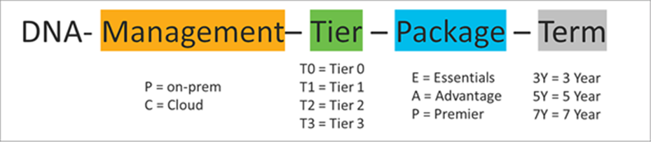 How to read the Cisco DNA Subscription Tier SKU in Table 11