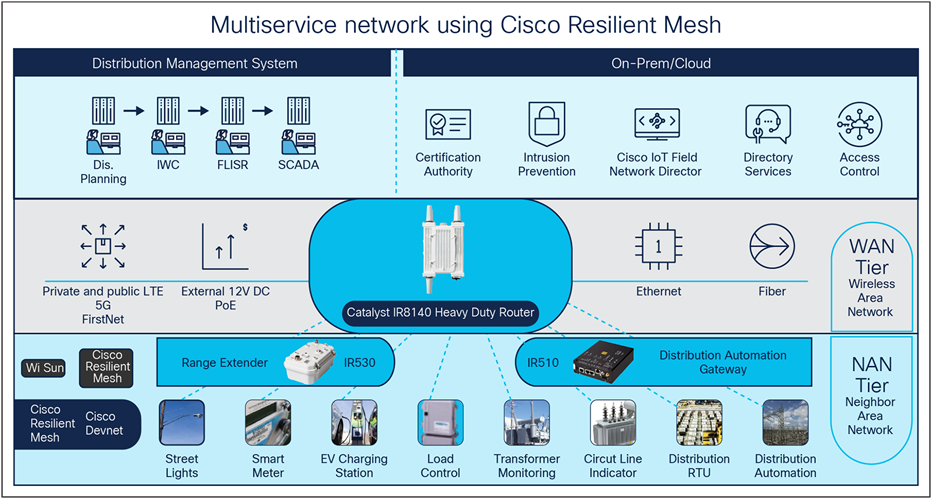 リクエスト・オーダーページ Cisco Catalyst IR1800 高耐久性シリーズ ルータ データシート
