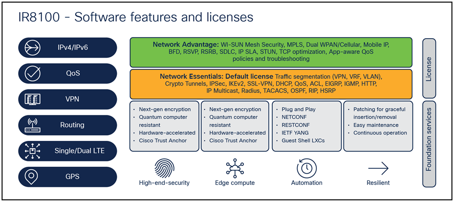 Cisco Catalyst IR8100 Heavy Duty シリーズ ルータ データ