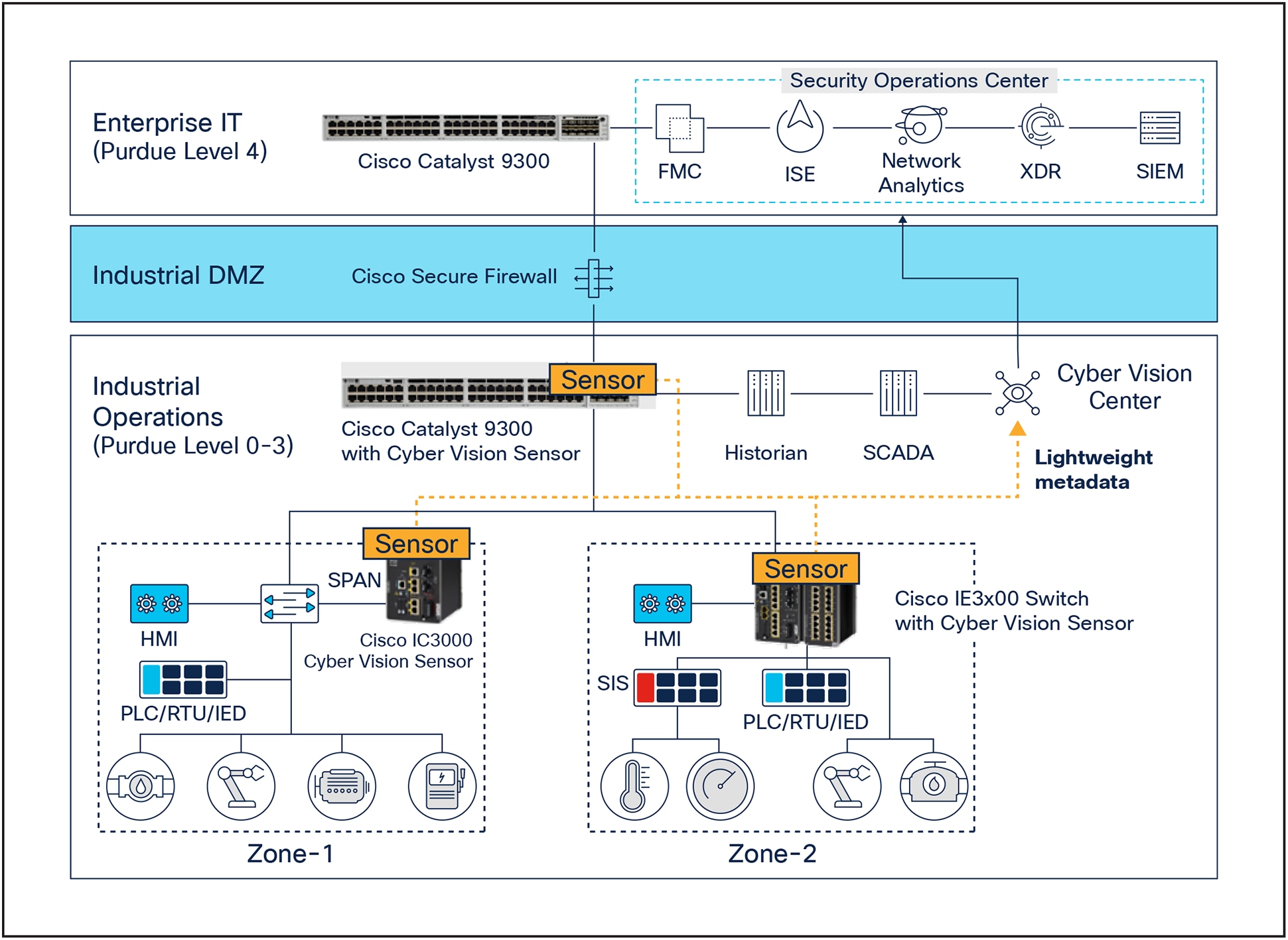 Cyber Vision’s network sensors provide the flexibility for gaining visibility at scale without impacting network performance