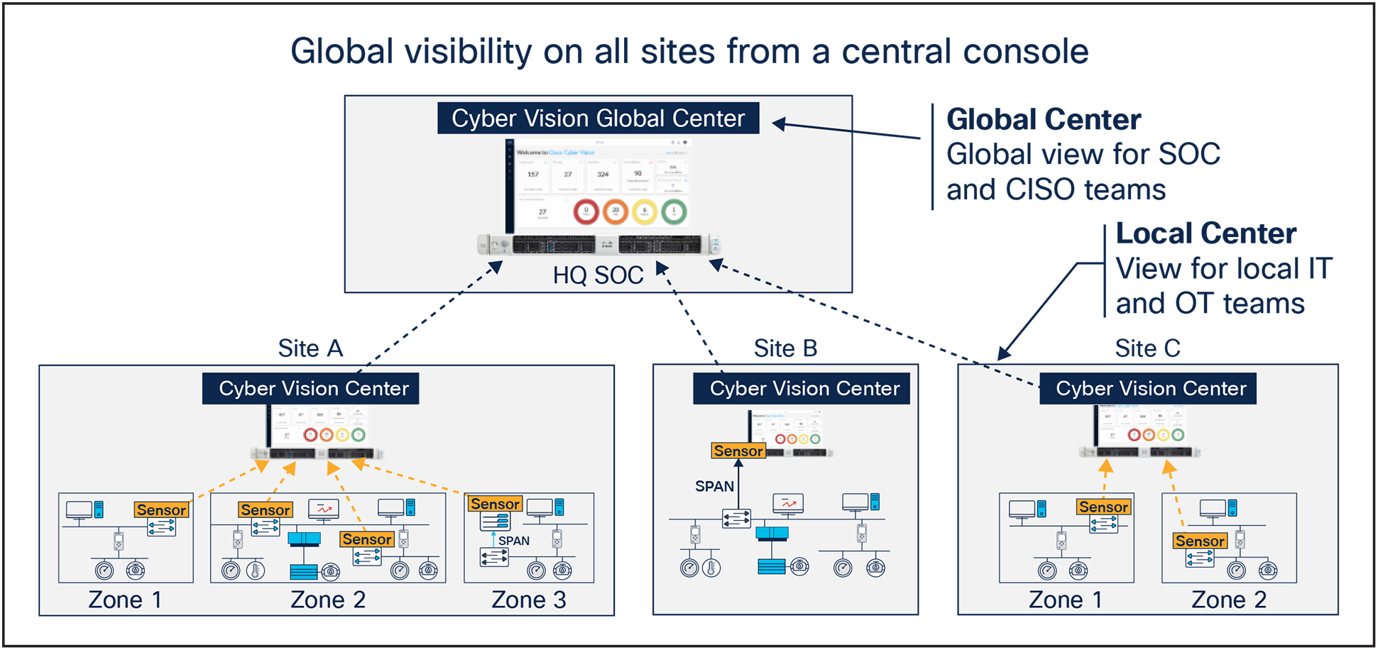 Cyber Vision leverages a nonintrusive edge architecture to offer detailed information to local and global stakeholders