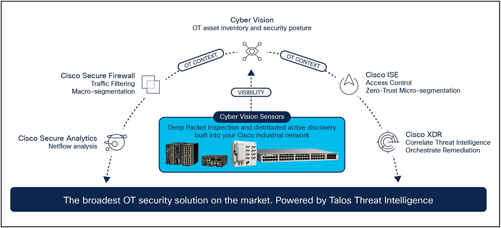 Cyber Vision extends your IT security operations to OT by feeding your existing tools with context on industrial assets and events
