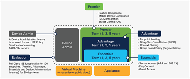 Cisco ISE license packages