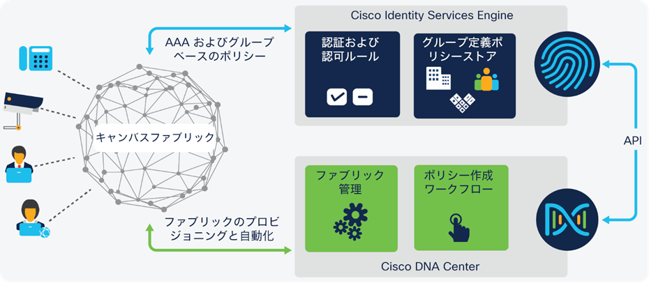 Cisco ISE SDA Integration Use-case