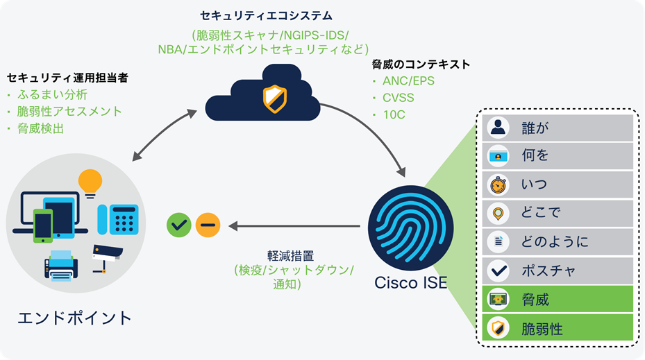 Cisco ISE RTC Use-case