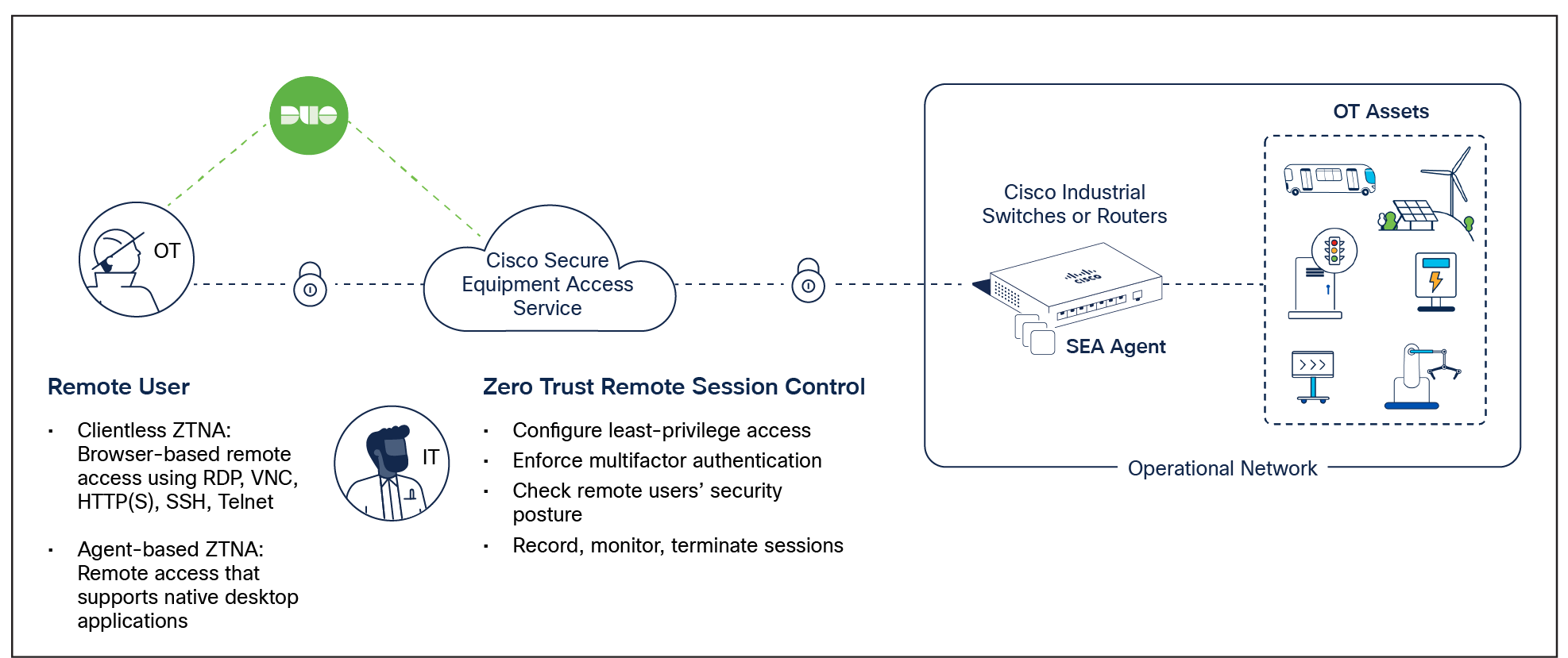 Cisco Secure Equipment Access’s ZTNA architecture