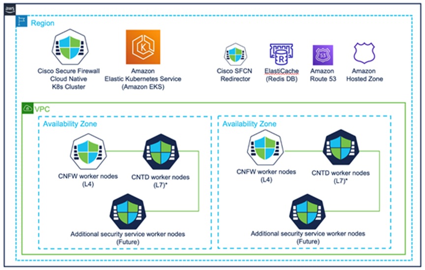Cisco Secure Firewall Cloud Native overview