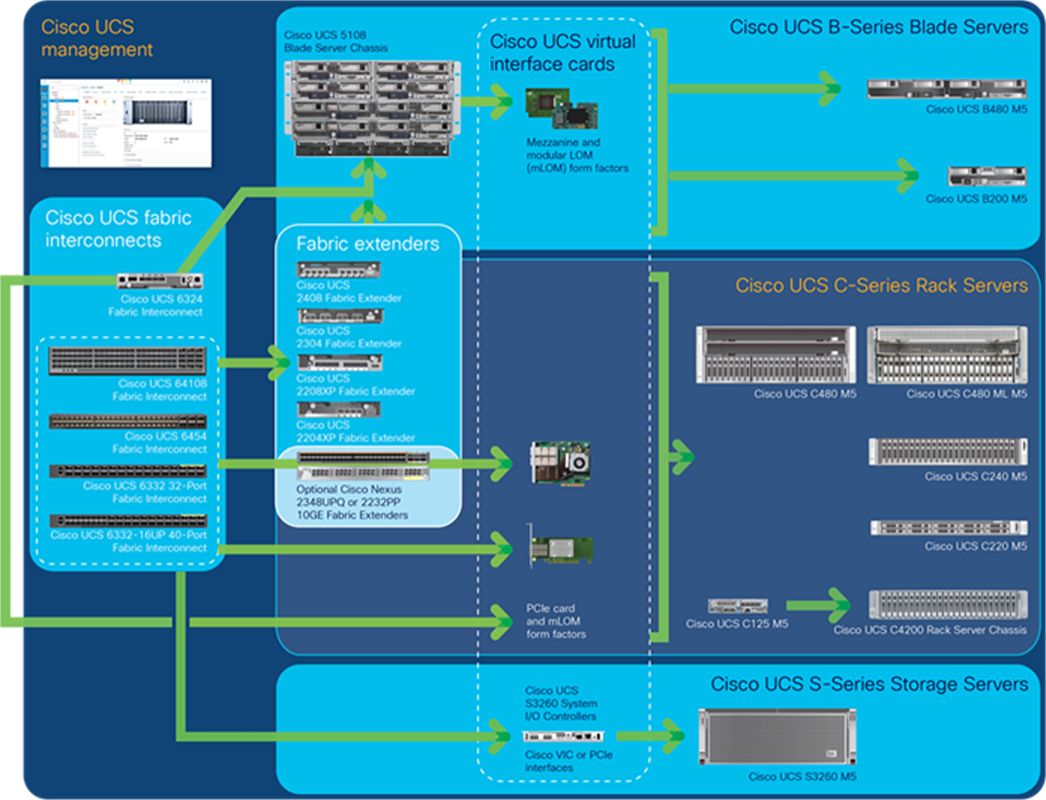 The Cisco Unified Computing System’s highly available, cohesive architecture
