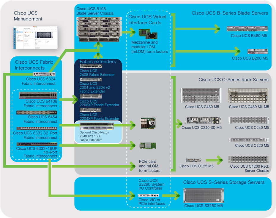 The Cisco Unified Computing System is a highly available cohesive architecture