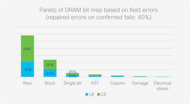 Pareto of DRAM bit map
