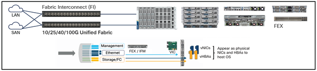 Cisco UCS Unified Fabric