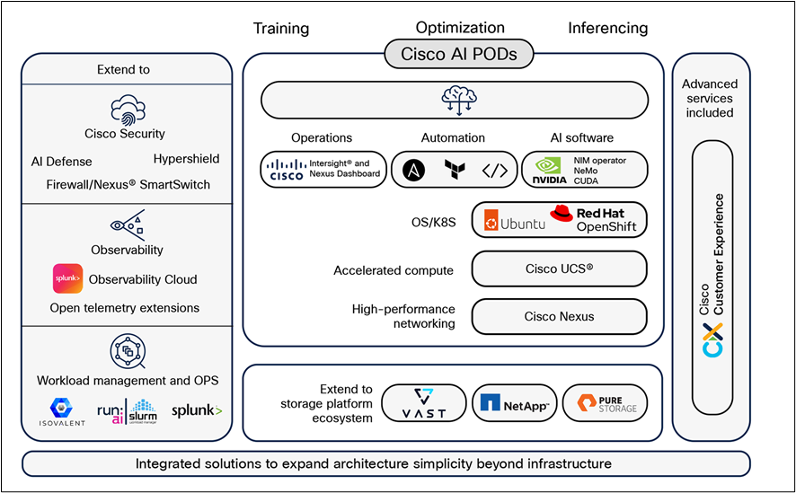 Cisco AI PODs pre-validated hardware and software stack.