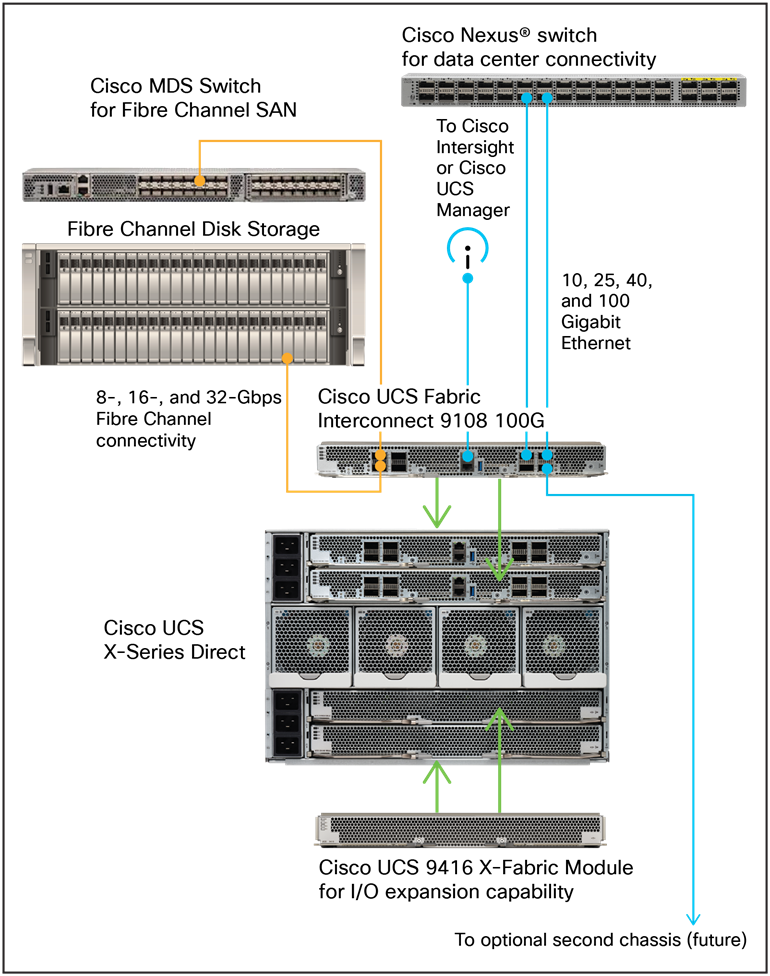 Cisco UCS X-Series Direct architectural options