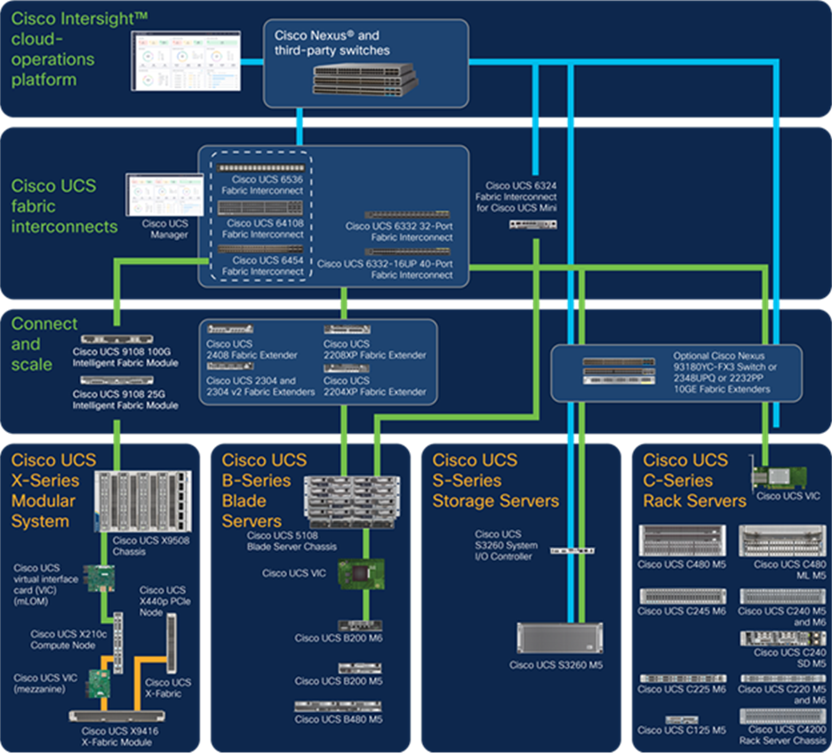 The Cisco Unified Computing System’s highly available, cohesive architecture