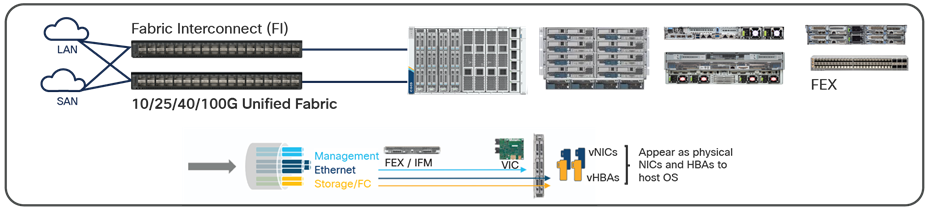 Cisco UCS Unified Fabric