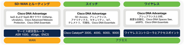 Cisco DNA for SD-WAN and Routing subscription