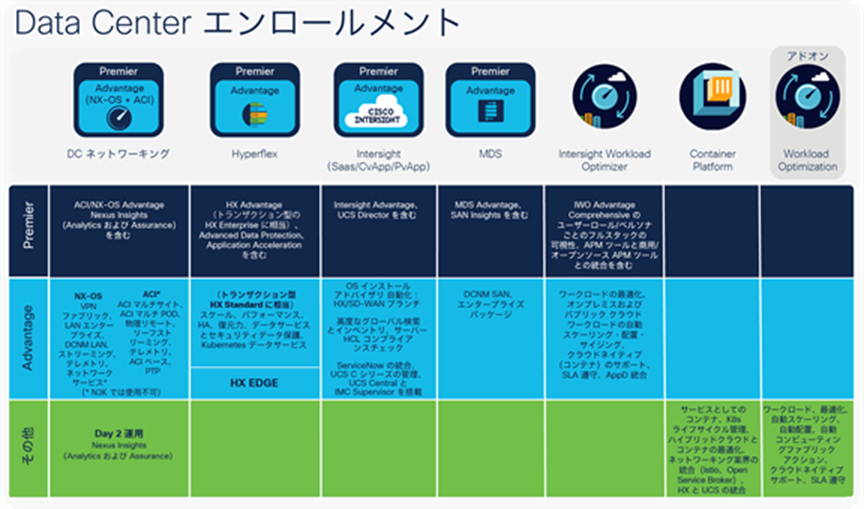 Data Center enrollment information