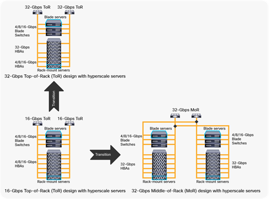 Cisco MDS 9132T in hyperscale server environments