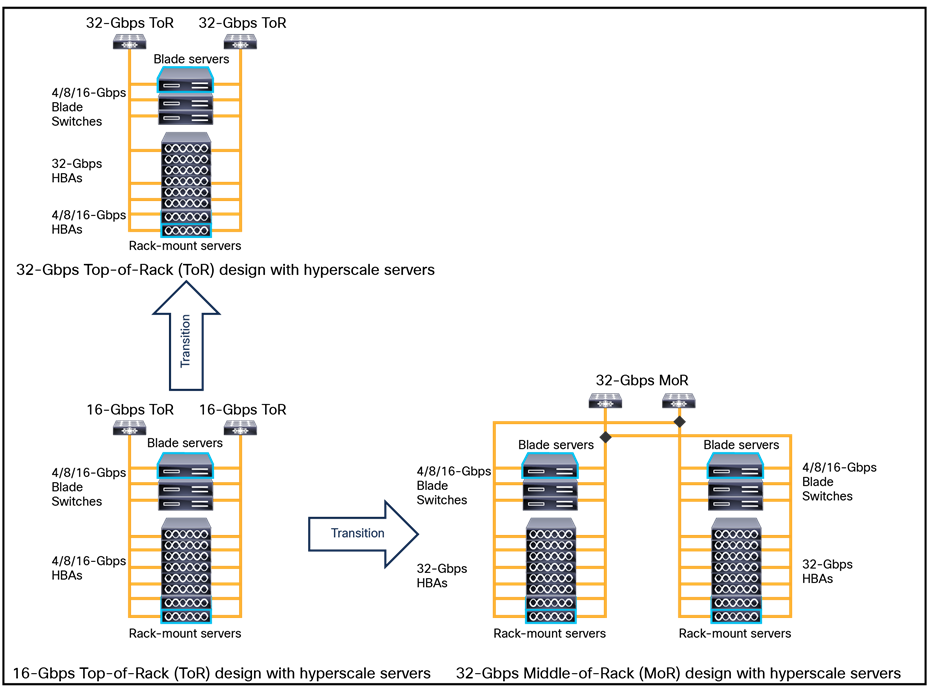Cisco MDS 9132T in hyperscale server environments