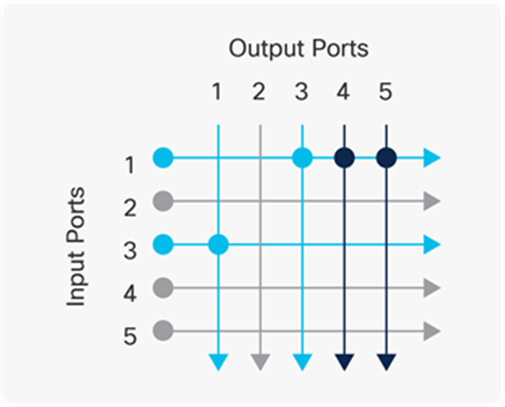 Output ports