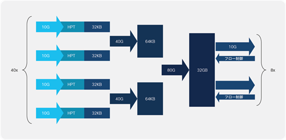 Cisco Nexus 3550-F Fusion HPT multilayer, deep packet buffer hierarchy