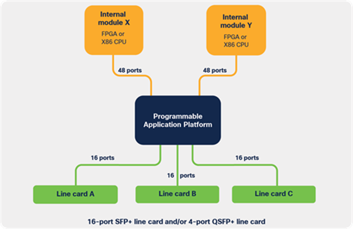 Cisco Nexus 3550-F Programmable Layer 2 Application Platform architecture