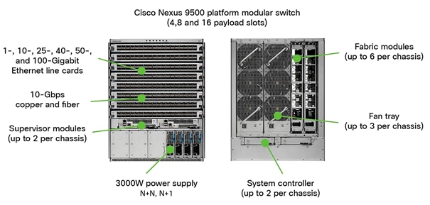 Cisco Nexus 9500 Series Switch Components