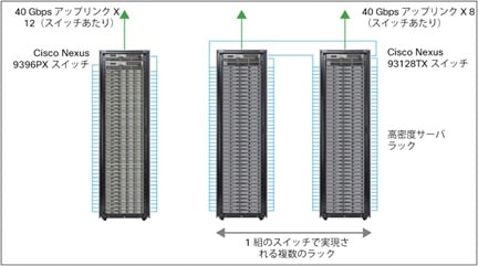ToR 構成の Cisco Nexus 9300 プラットフォーム スイッチ