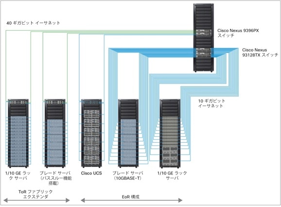 	EoR アクセス レイヤ スイッチとしての Cisco Nexus 9300 プラットフォーム スイッチ（Cisco ファブリック エクステンダ テクノロジーを利用する場合と利用しない場合）