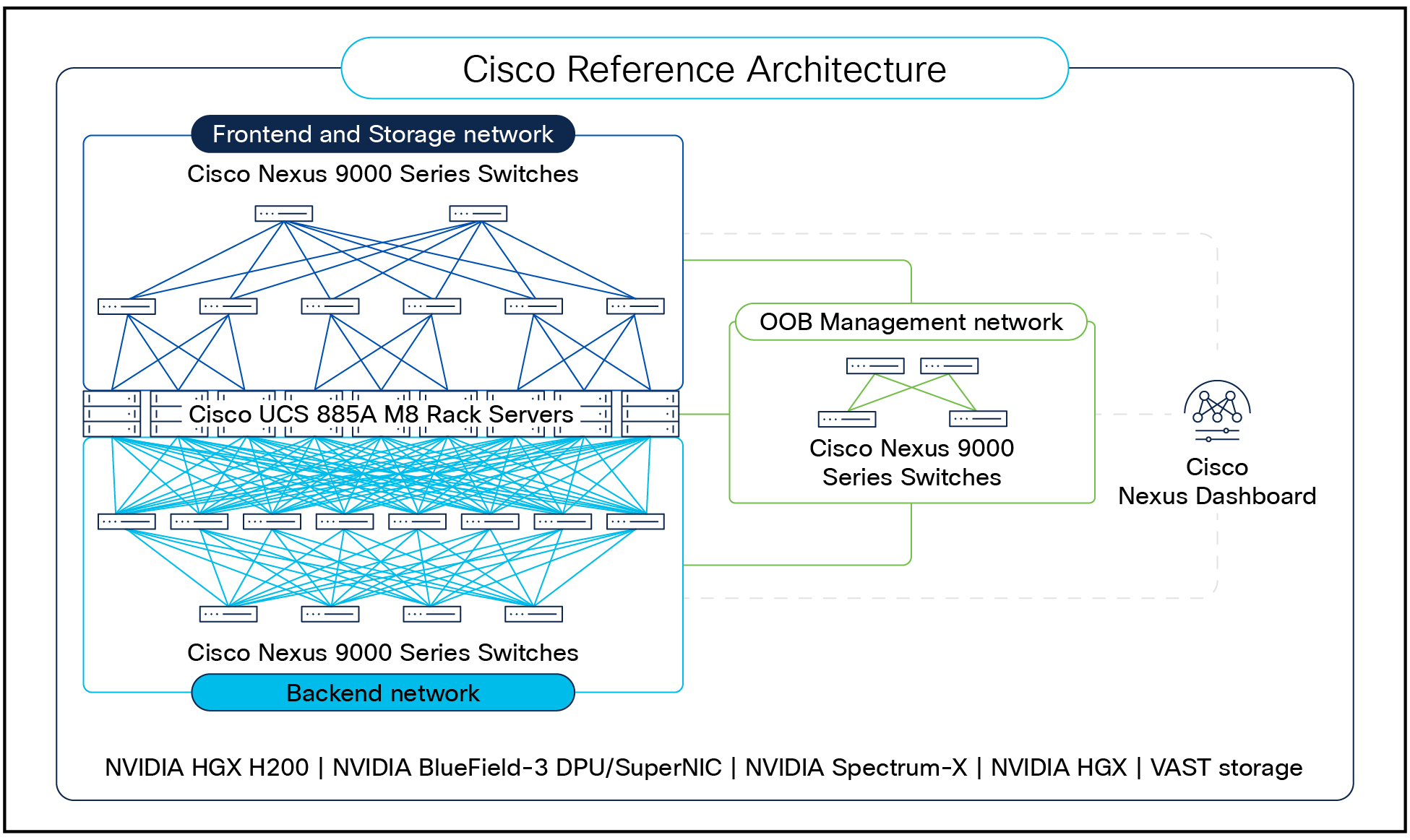 Cisco Nexus 9000 Series Switches for networking the AI clusters, managed by Nexus Dashboard Platform
