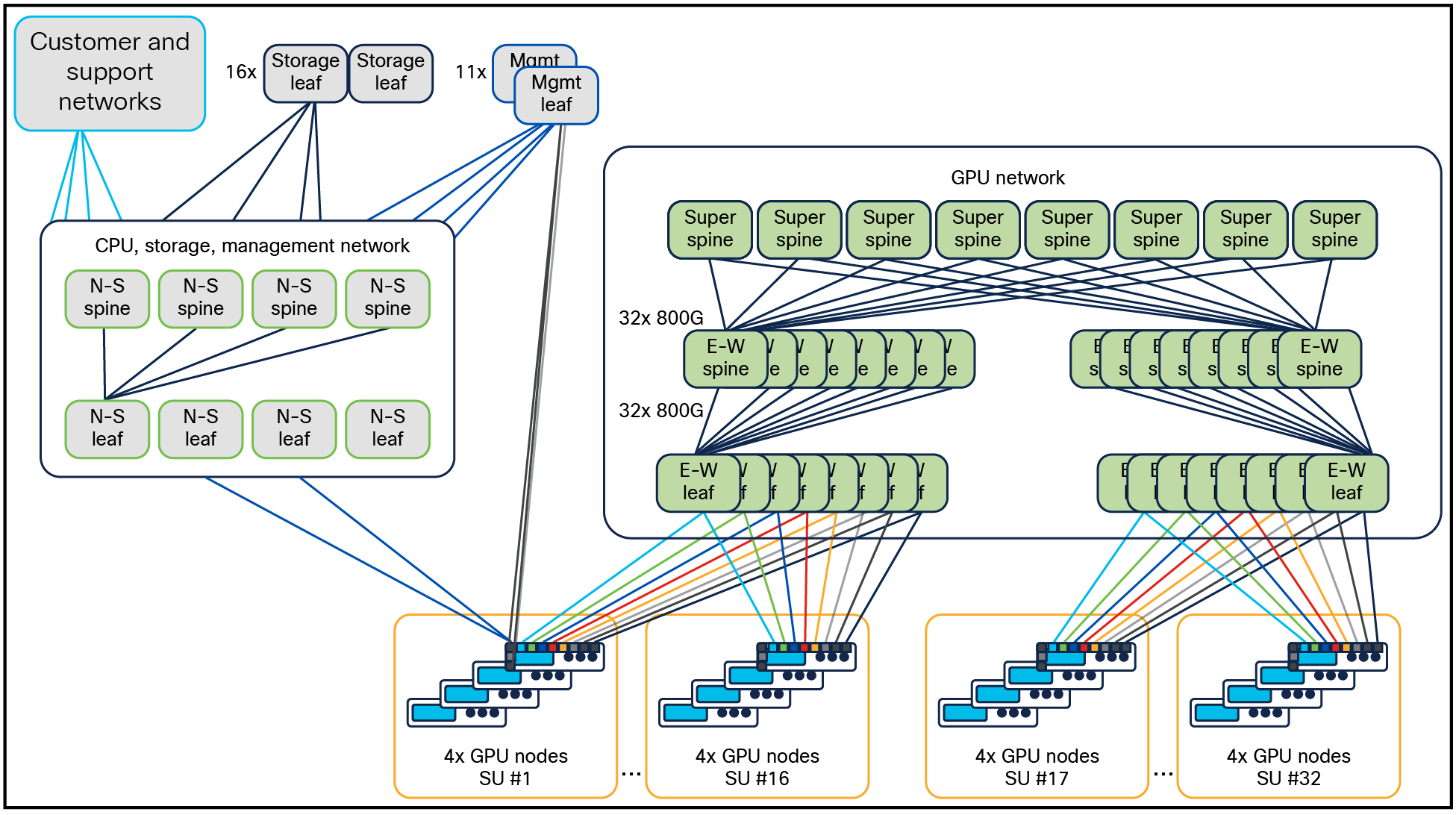 Enterprise RA for 128 Cisco UCS C885A M8 Rack Servers with NVIDIA HGX (1024 GPUs)