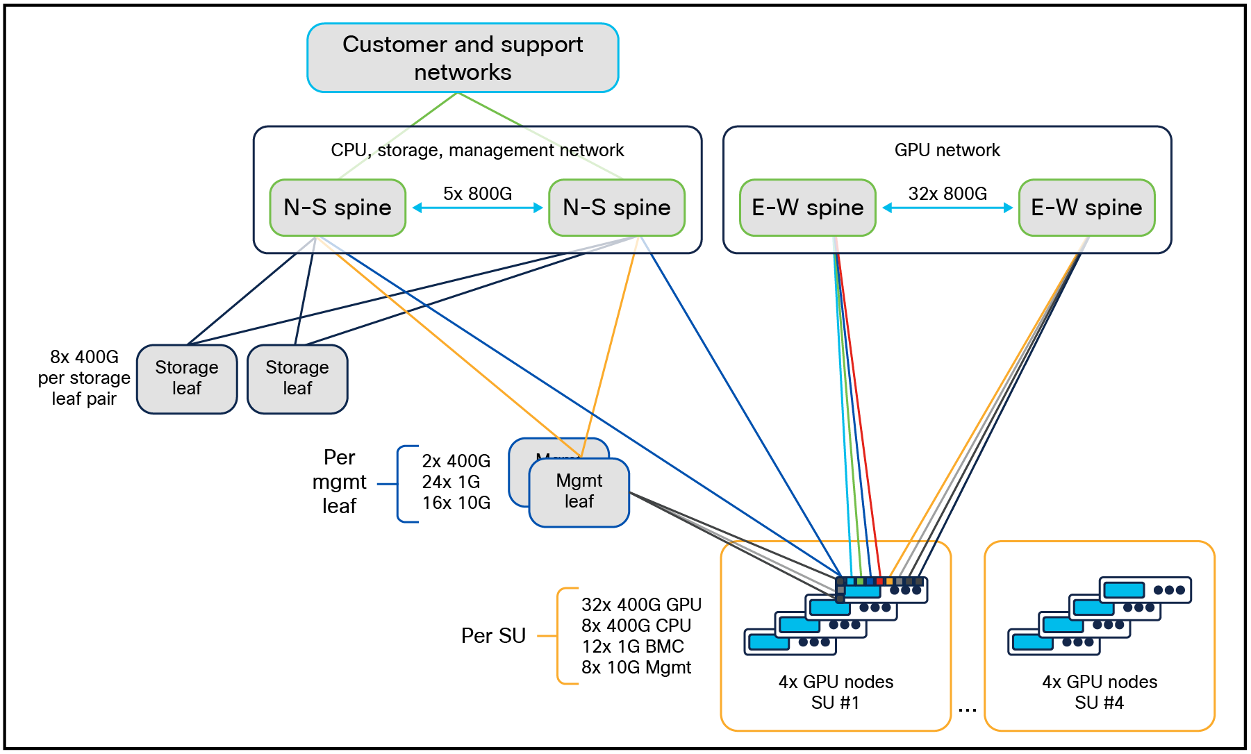 Enterprise RA for 16 Cisco UCS C885A M8 Rack Servers with NVIDIA HGX (128 GPUs)